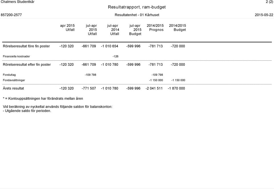 780-599 996-781 713-720 000 Fonduttag -109 798-109 798 Fondavsättningar -1 150 000-1 150 000 Årets resultat -120 320-771 507-1 010 780-599 996-2 041