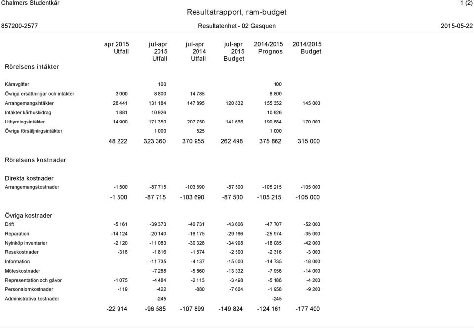 684 170 000 Övriga försäljningsintäkter 1 000 525 1 000 48 222 323 360 370 955 262 498 375 862 315 000 Rörelsens kostnader Direkta kostnader Arrangemangskostnader -1 500-87 715-103 690-87 500-105