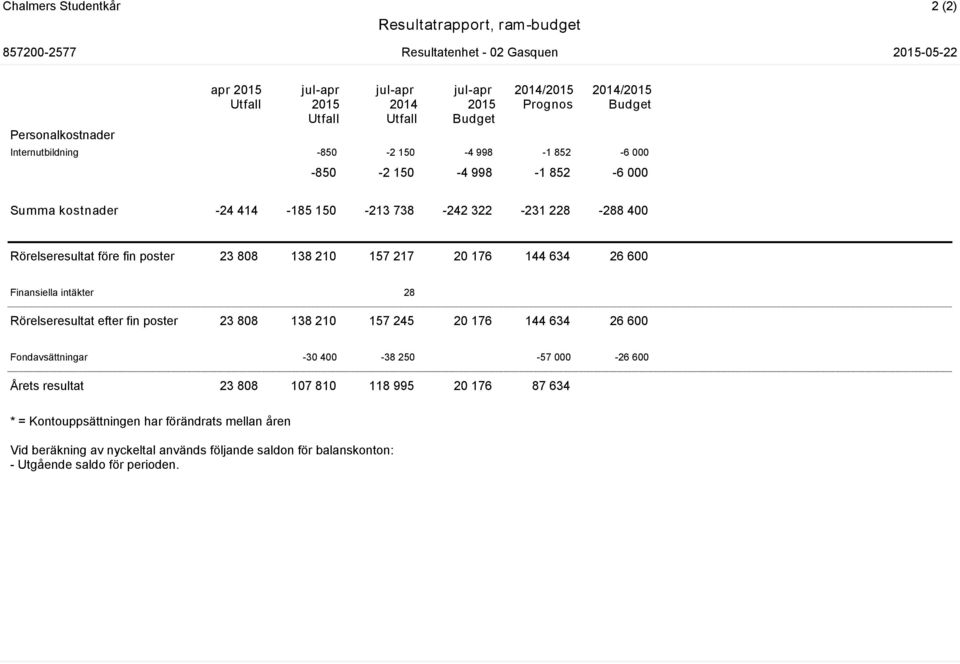 634 26 600 Finansiella intäkter 28 Rörelseresultat efter fin poster 23 808 138 210 157 245 20 176 144 634 26 600 Fondavsättningar -30 400-38 250-57 000-26 600 Årets resultat 23