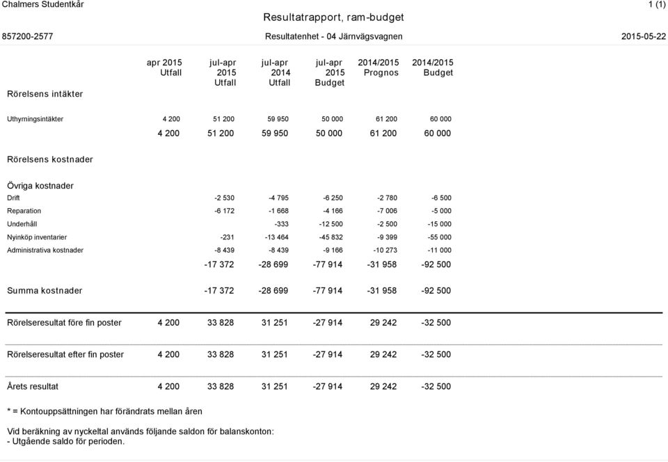 500-15 000 Nyinköp inventarier -231-13 464-45 832-9 399-55 000 Administrativa kostnader -8 439-8 439-9 166-10 273-11 000-17 372-28 699-77 914-31 958-92 500 Summa kostnader -17 372-28 699-77 914-31