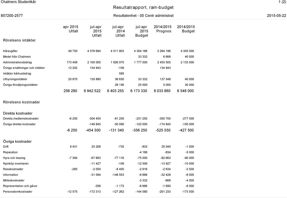 134 943 Intäkter kårhusbidrag 585 Uthyrningsintäkter 20 870 130 880 36 650 33 332 137 548 40 000 Övriga försäljningsintäkter 28 156 25 000 5 000 30 000 256 280 6 942 522 6 403 255 6 173 330 8 033 860