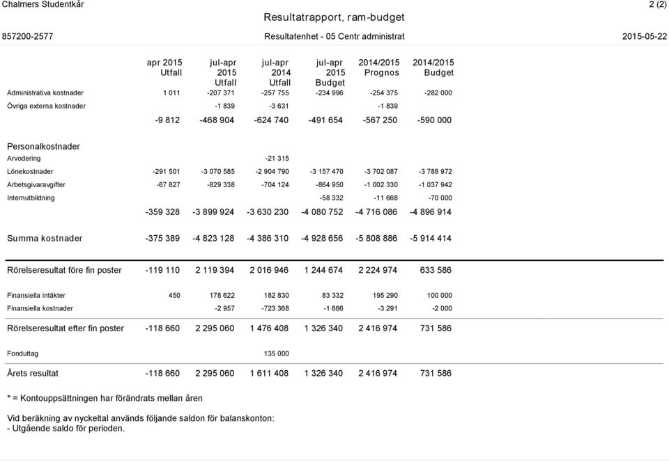 087-3 788 972 Arbetsgivaravgifter -67 827-829 338-704 124-864 950-1 002 330-1 037 942 Internutbildning -58 332-11 668-70 000-359 328-3 899 924-3 630 230-4 080 752-4 716 086-4 896 914 Summa kostnader