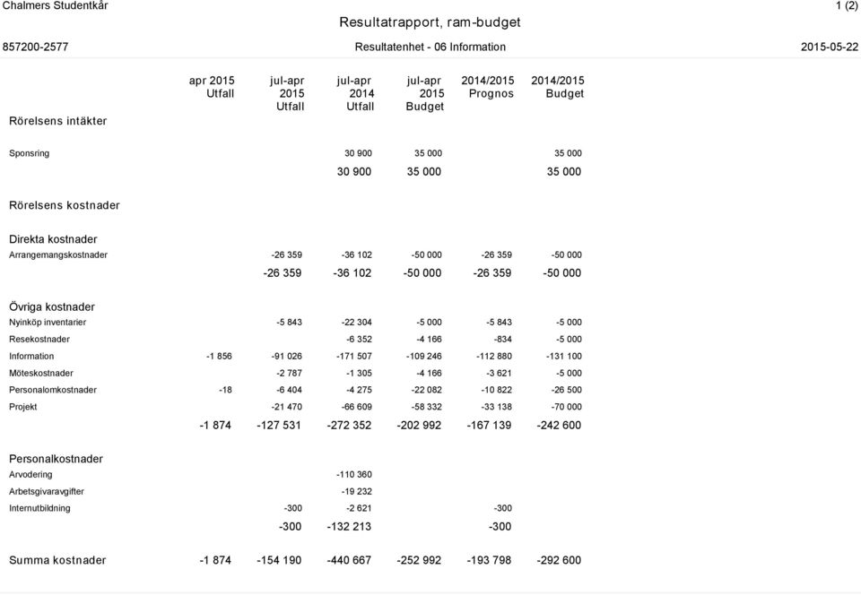 000 Resekostnader -6 352-4 166-834 -5 000 Information -1 856-91 026-171 507-109 246-112 880-131 100 Möteskostnader -2 787-1 305-4 166-3 621-5 000 Personalomkostnader -18-6 404-4 275-22 082-10 822-26