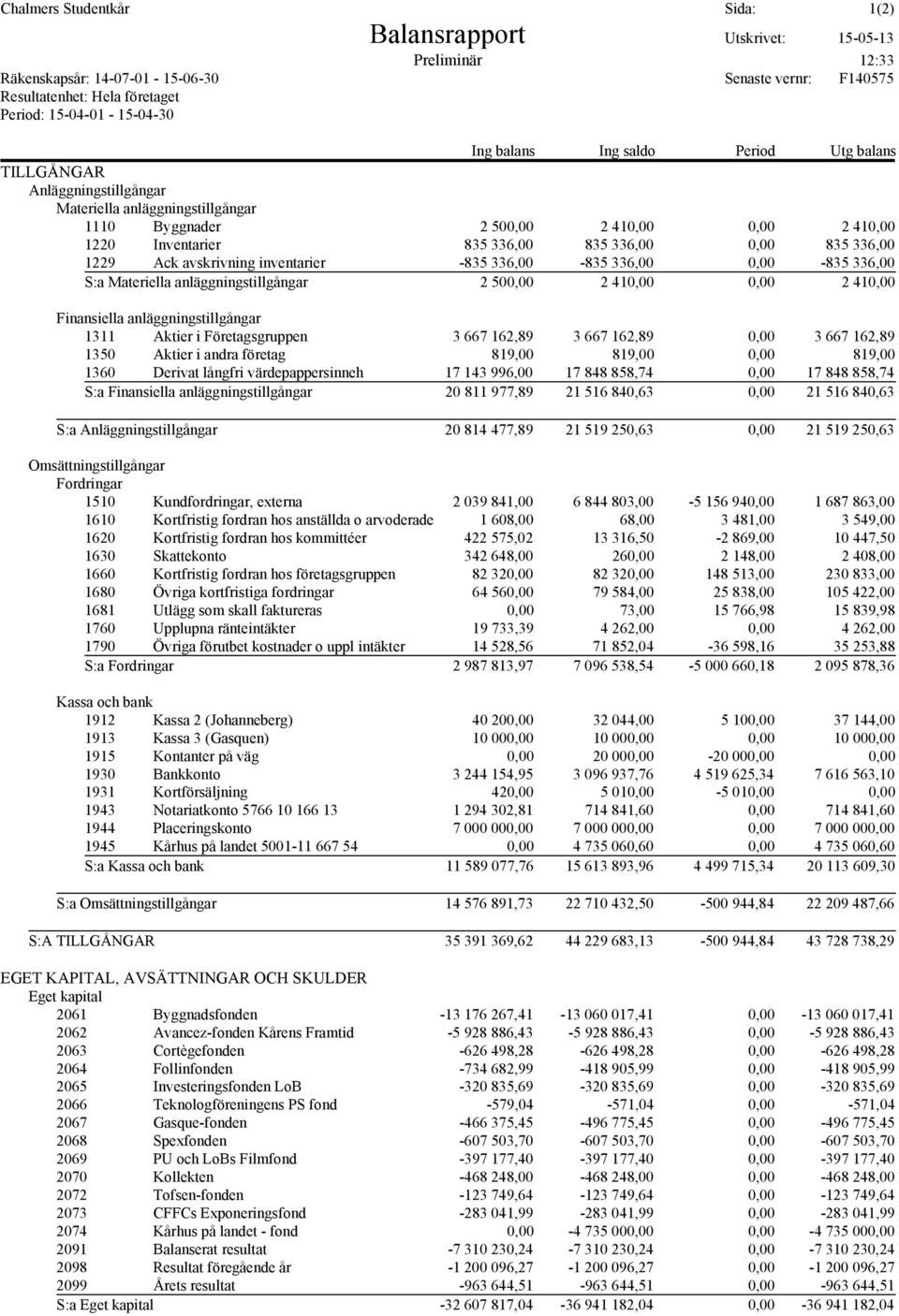 336,00 1229 Ack avskrivning inventarier -835 336,00-835 336,00 0,00-835 336,00 S:a Materiella anläggningstillgångar 2 500,00 2 410,00 0,00 2 410,00 Finansiella anläggningstillgångar 1311 Aktier i