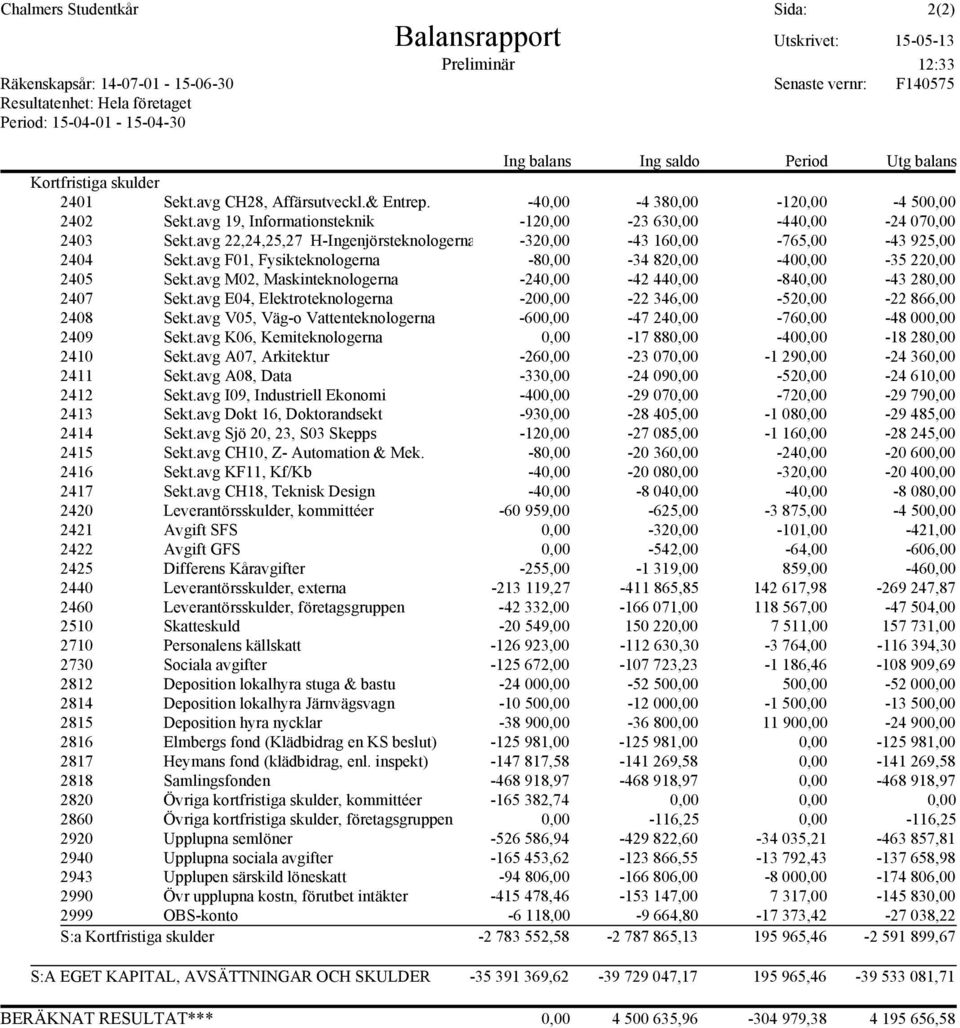 avg 19, Informationsteknik -120,00-23 630,00-440,00-24 070,00 2403 Sekt.avg 22,24,25,27 H-Ingenjörsteknologerna -320,00-43 160,00-765,00-43 925,00 2404 Sekt.