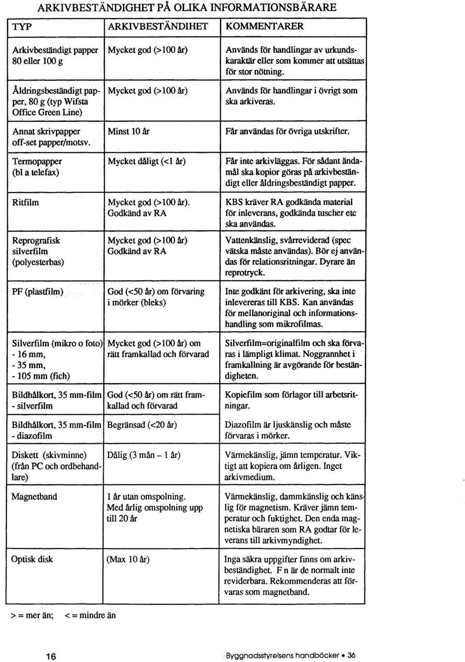 Annat skrivpapper Minst 10 år Får användas för övriga utskrifter. off set papper/motsv. Termopapper Mycket dåligt (< 1 år) Får inte arkiv läggas.
