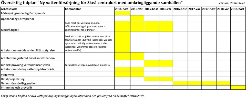 Arbeta fram meddelande till länststyrelsen Meddela lst att projektet startar med vissa förutsättningar (dvs vilka justeringar vi anser ryms inom befintlig vattendom och vilka justeringar vi kommer