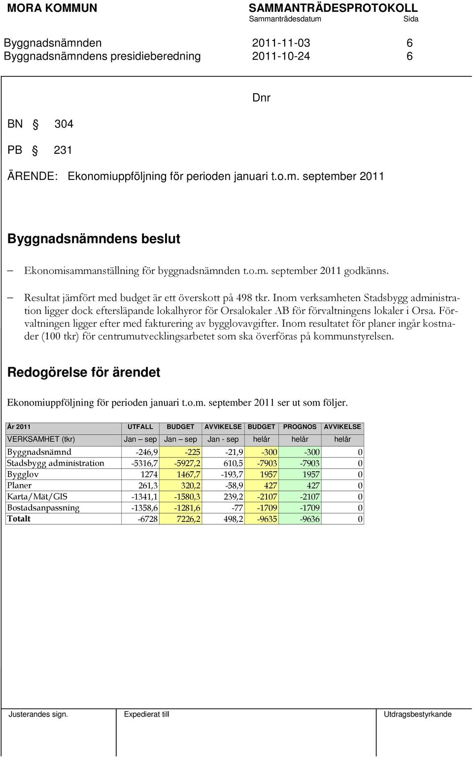 Förvaltningen ligger efter med fakturering av bygglovavgifter. Inom resultatet för planer ingår kostnader (100 tkr) för centrumutvecklingsarbetet som ska överföras på kommunstyrelsen.