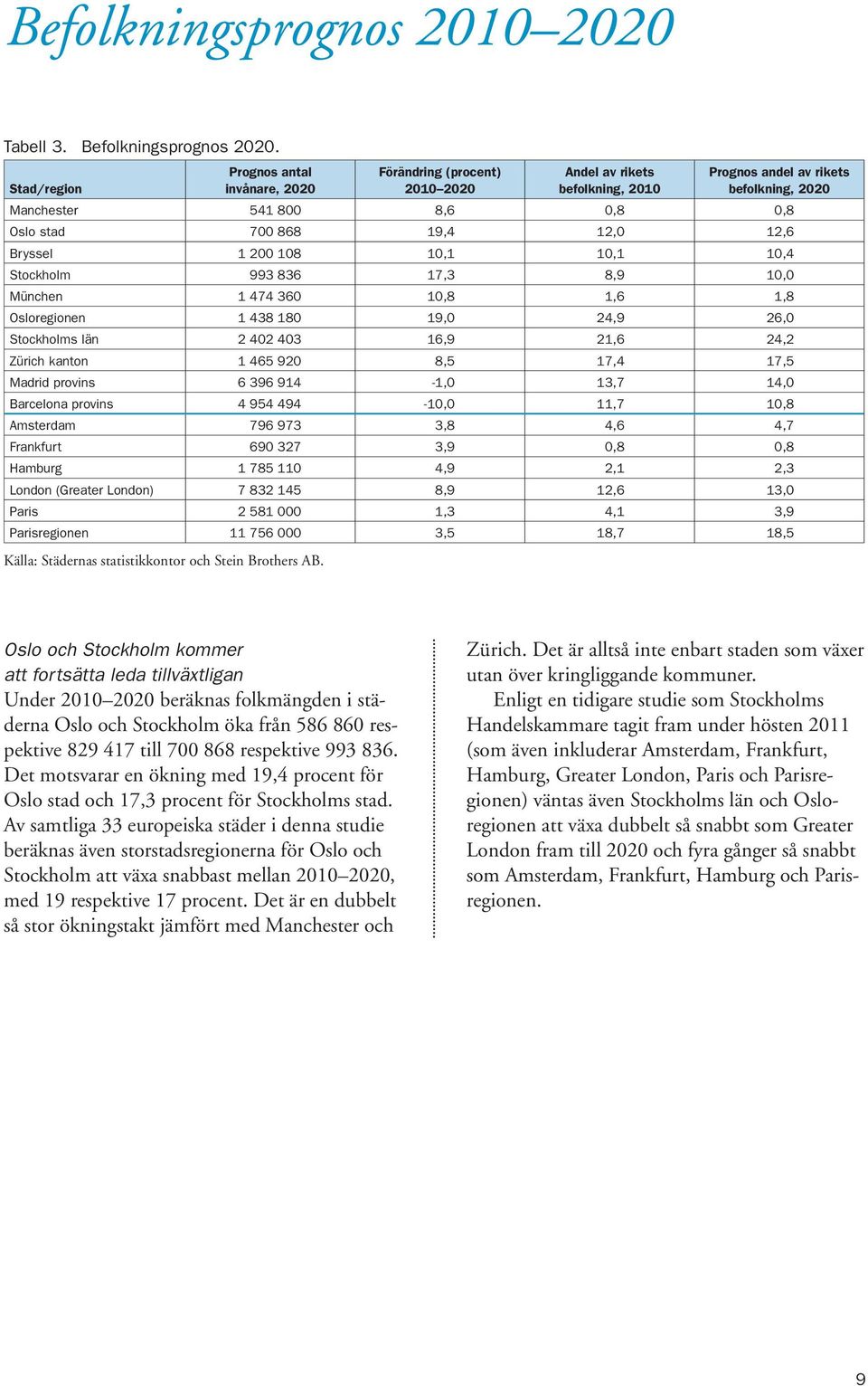 12,0 12,6 Bryssel 1 200 108 10,1 10,1 10,4 Stockholm 993 836 17,3 8,9 10,0 München 1 474 360 10,8 1,6 1,8 Osloregionen 1 438 180 19,0 24,9 26,0 Stockholms län 2 402 403 16,9 21,6 24,2 Zürich kanton 1