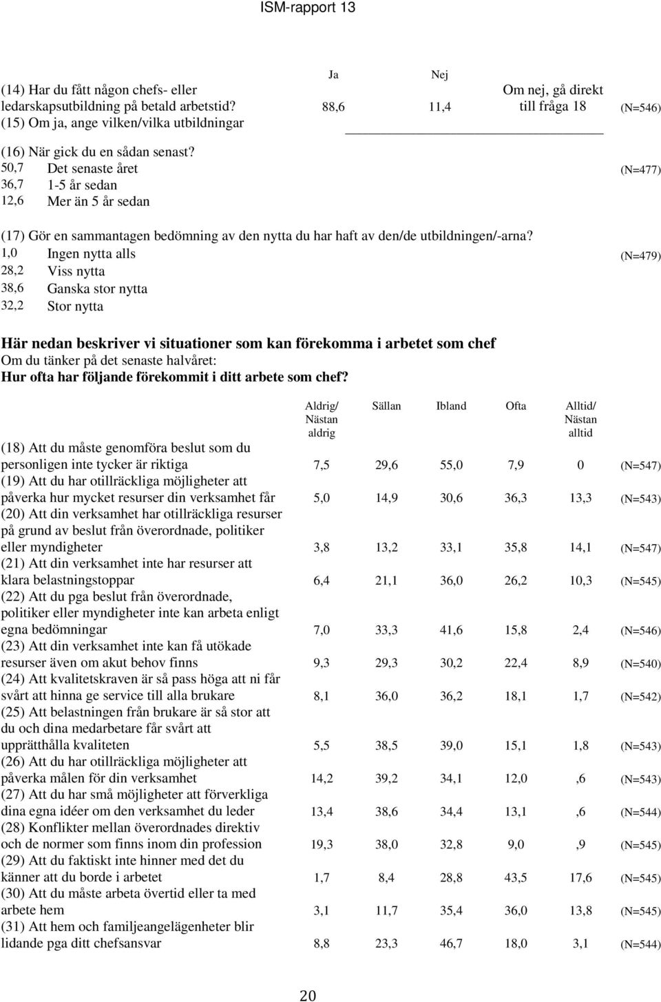 50,7 Det senaste året (N=477) 36,7 1-5 år sedan 12,6 Mer än 5 år sedan (17) Gör en sammantagen bedömning av den nytta du har haft av den/de utbildningen/-arna?