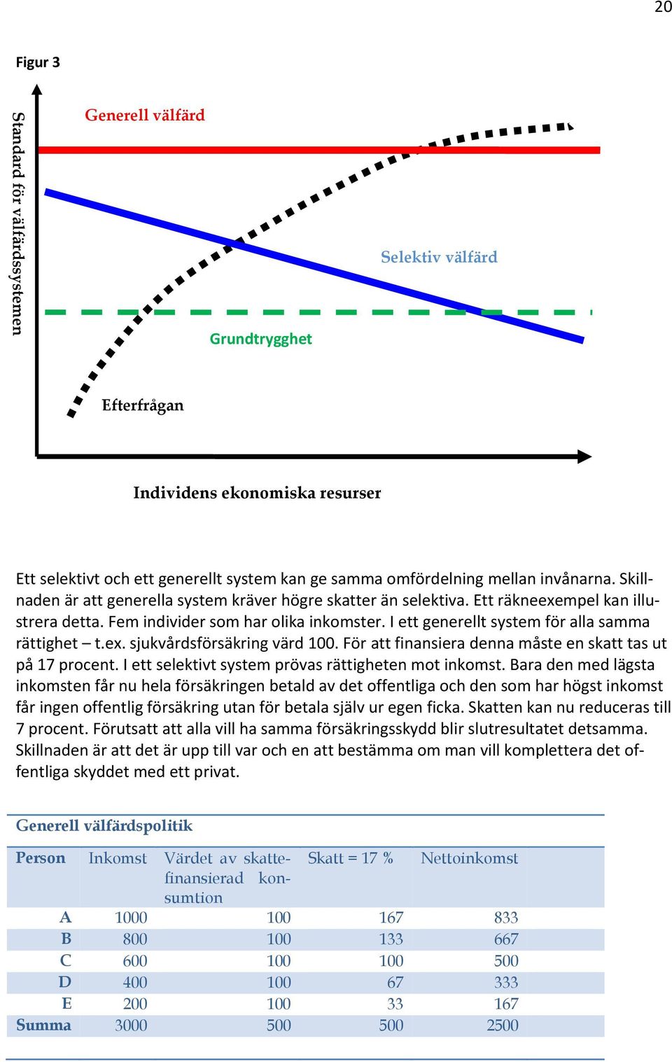 I ett generellt system för alla samma rättighet t.ex. sjukvårdsförsäkring värd 100. För att finansiera denna måste en skatt tas ut på 17 procent. I ett selektivt system prövas rättigheten mot inkomst.