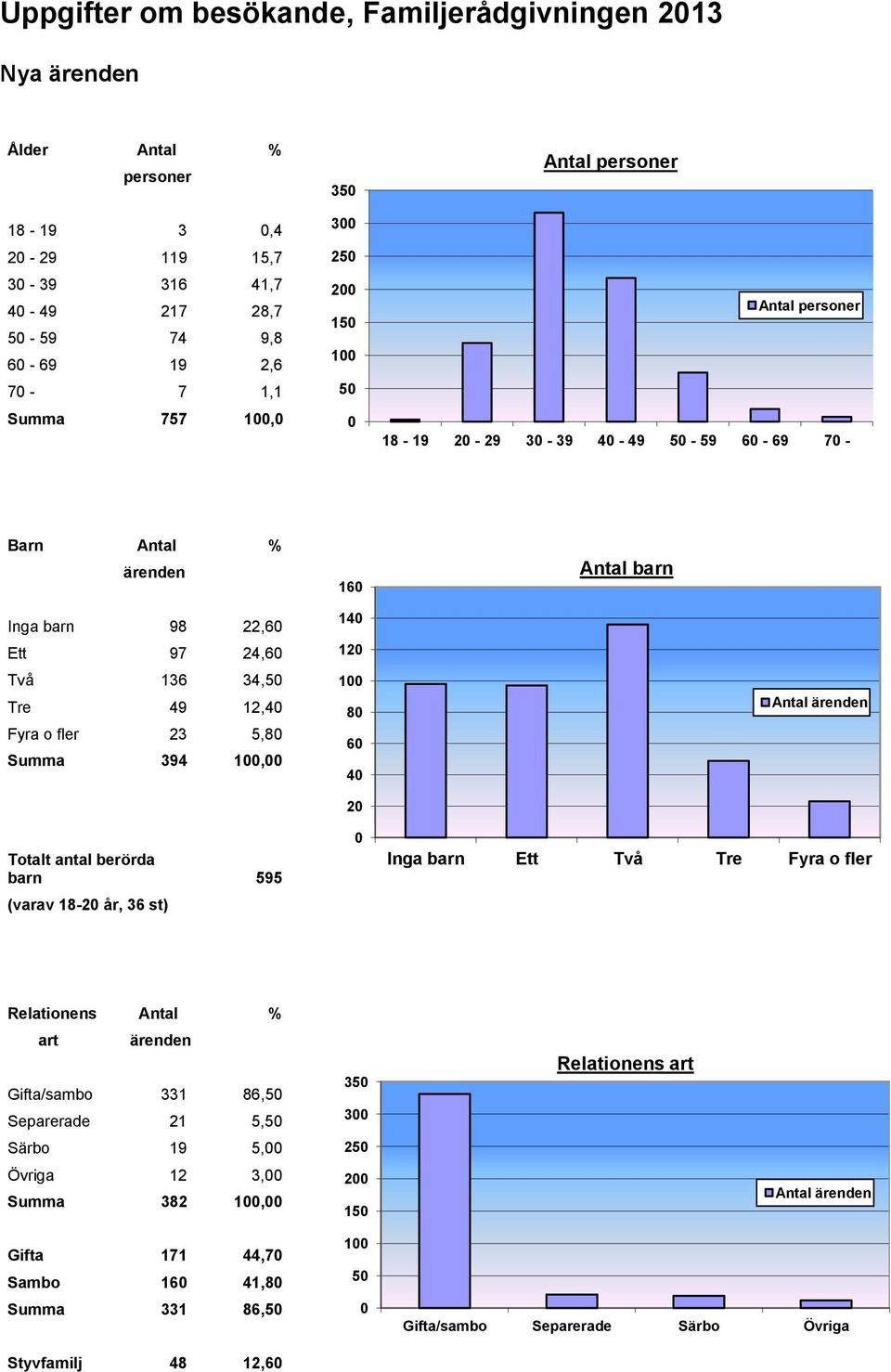 160 Antal barn Inga barn 98 22,60 Ett 97 24,60 Två 136 34,50 Tre 49 12,40 Fyra o fler 23 5,80 Summa 394 100,00 Totalt antal berörda barn 595 (varav 18-20 år, 36 st) 140 120 100 80 60 40 20 0 Antal