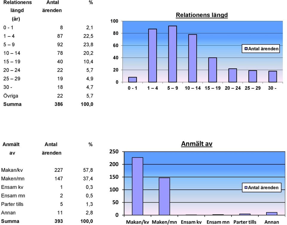 25 29 30 - Anmält Antal % av ärenden Makan/kv 227 57,8 Maken/mn 147 37,4 Ensam kv 1 0,3 Ensam mn 2 0,5 Parter tills 5 1,3