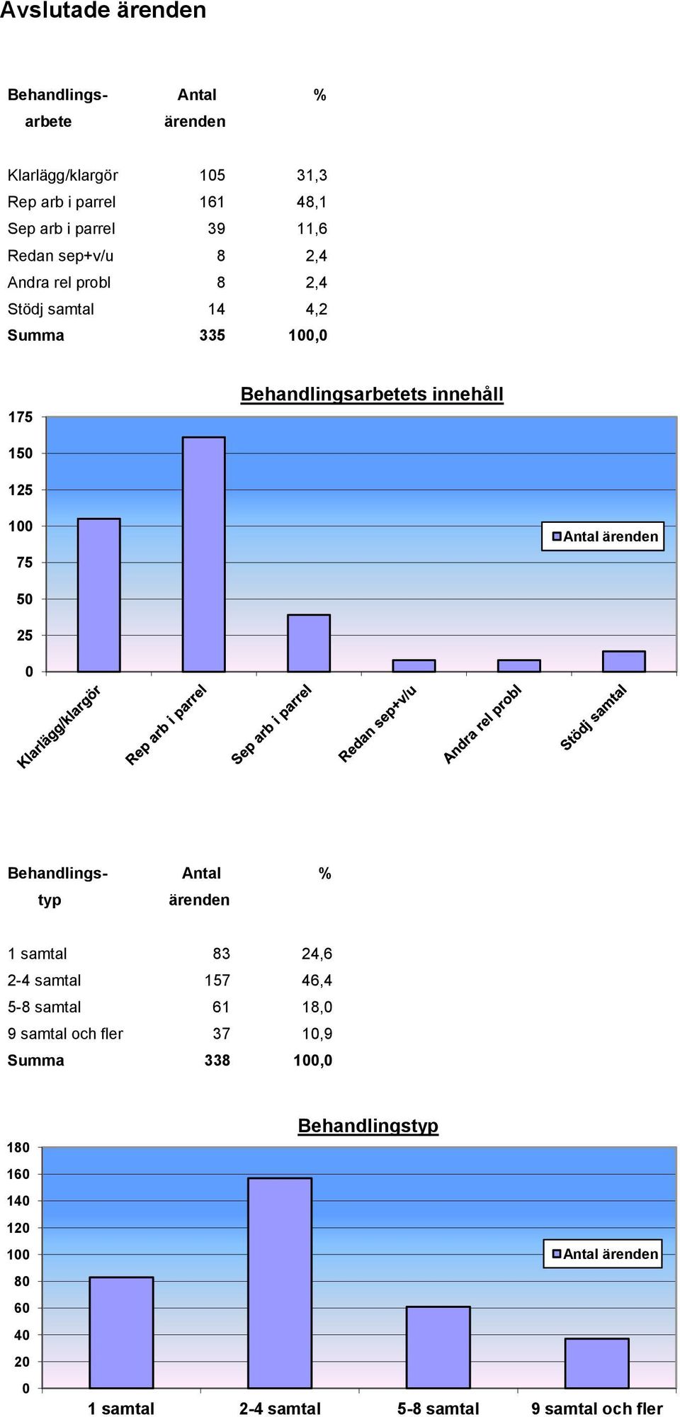 Antal ärenden 50 25 0 Behandlings- Antal % typ ärenden 1 samtal 83 24,6 2-4 samtal 157 46,4 5-8 samtal 61 18,0 9 samtal och fler