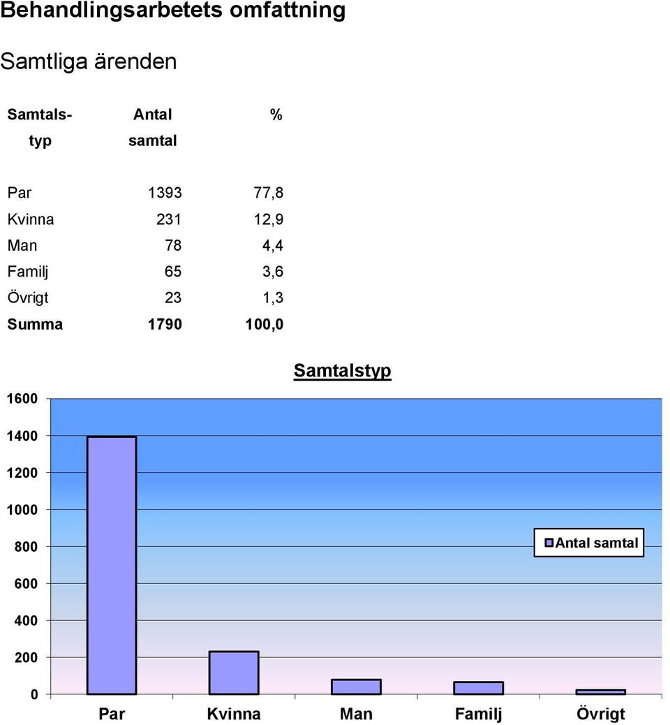 65 3,6 Övrigt 23 1,3 Summa 1790 100,0 1600 Samtalstyp 1400