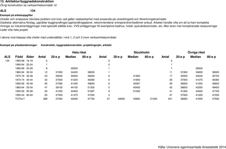 Arbetet handlar ofta om att ta fram kompletta ritningar av industrianläggningar med speciellt ställda krav, VVS-anläggningar till exempelvis badhus, hotell, sjukvårdscentraler, etc.