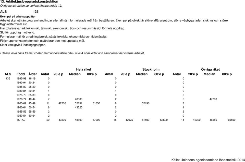 Formulerar mål för utredning/projekt såväl tekniskt, ekonomiskt och tidsmässigt. Följer upp verksamheten och utvärderar den mot uppsatta mål. Sitter vanligtvis i ledningsgruppen.