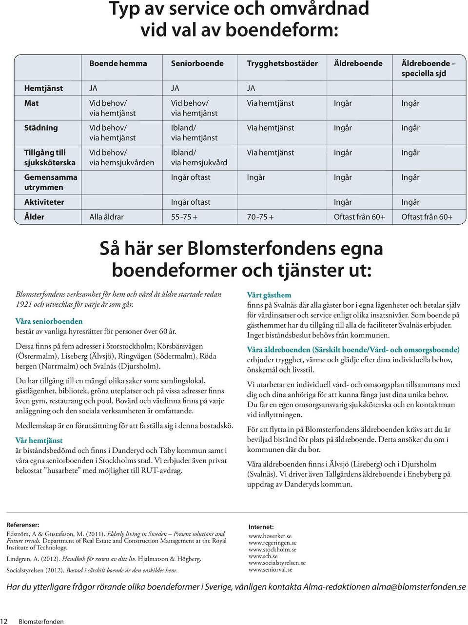 hemsjukvården via hemsjukvård Gemensamma Ingår oftast Ingår Ingår Ingår utrymmen Aktiviteter Ingår oftast Ingår Ingår Ålder Alla åldrar 55-75 + 70-75 + Oftast från 60+ Oftast från 60+ Så här ser