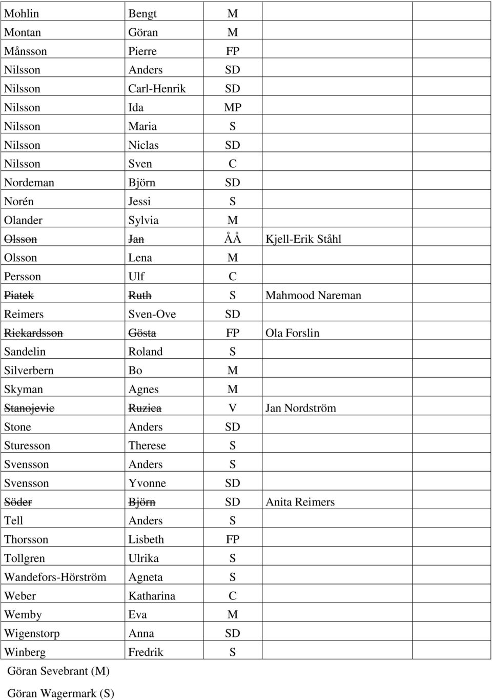 Roland S Silverbern Bo M Skyman Agnes M Stanojevic Ruzica V Jan Nordström Stone Anders SD Sturesson Therese S Svensson Anders S Svensson Yvonne SD Söder Björn SD Anita Reimers