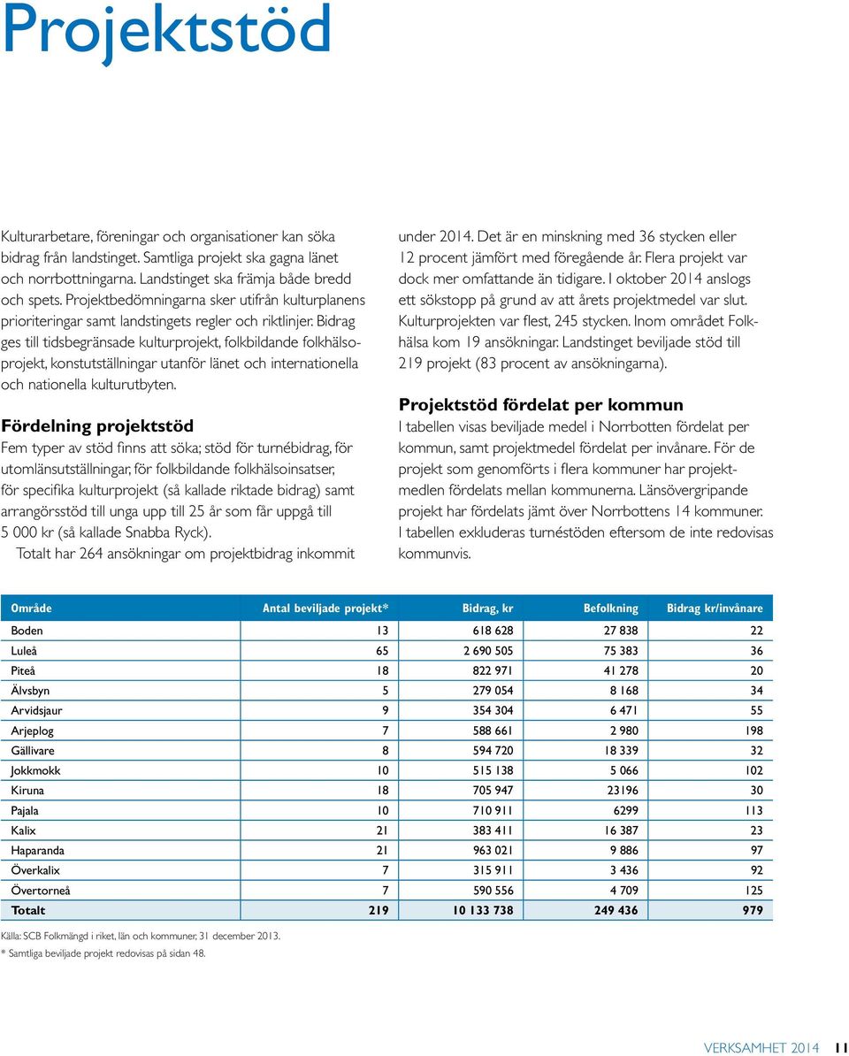 Bidrag ges till tidsbegränsade kulturprojekt, folkbildande folkhälsoprojekt, konstutställningar utanför länet och internationella och nationella kulturutbyten.