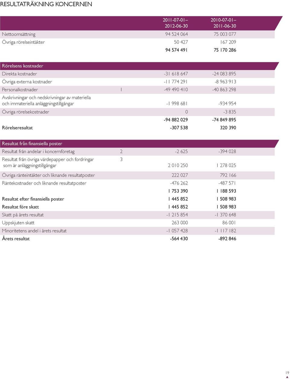 anläggningstillgångar -1 998 681-934 954 Övriga rörelsekostnader 0-3 835-94 882 029-74 849 895 Rörelseresultat -307 538 320 390 Resultat från finansiella poster Resultat från andelar i koncernföretag