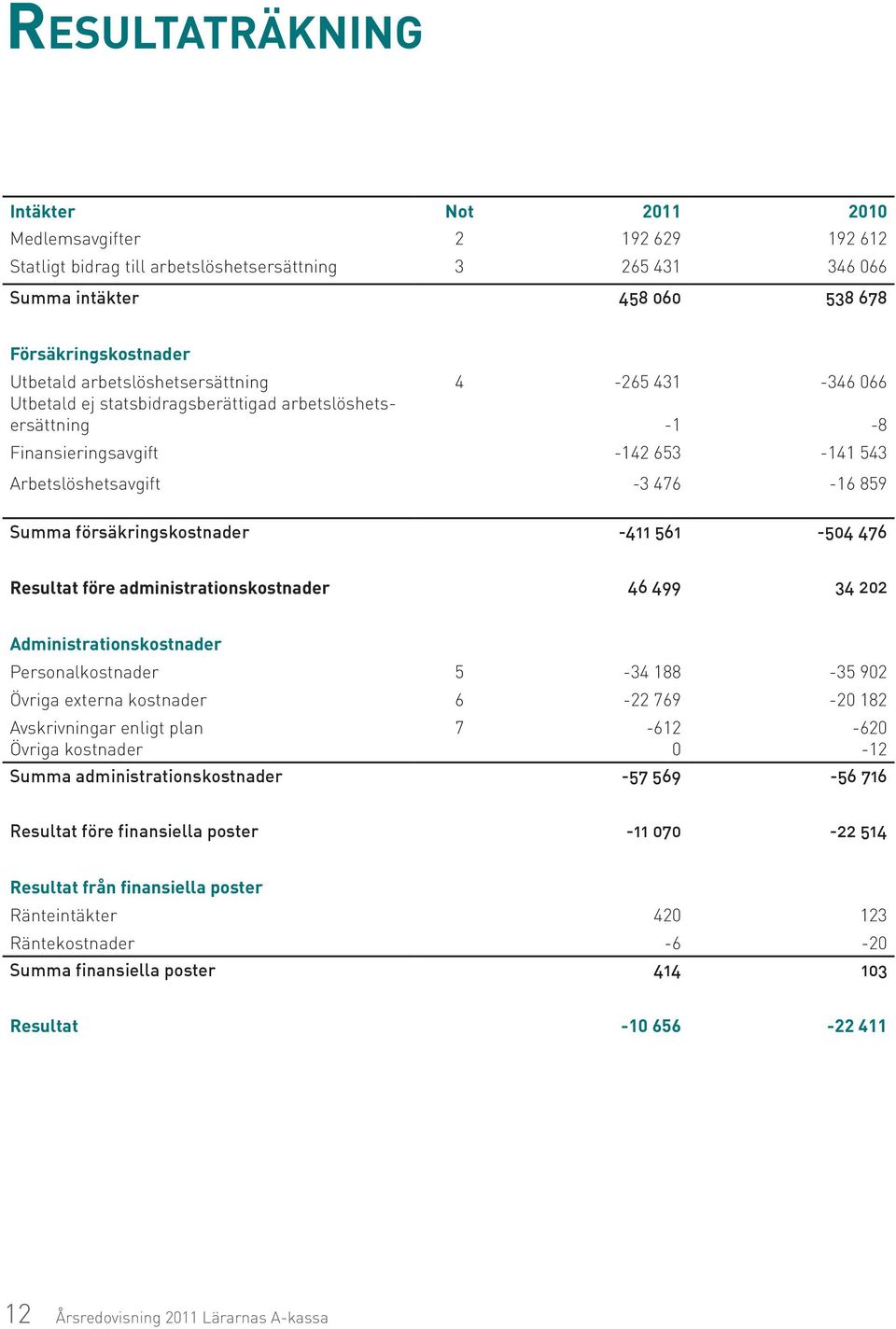 försäkringskostnader -411 561-504 476-8 Resultat före administrationskostnader 46 499 34 202 Administrationskostnader Personalkostnader 5-34 188-35 902 Övriga externa kostnader 6-22 769-20 182