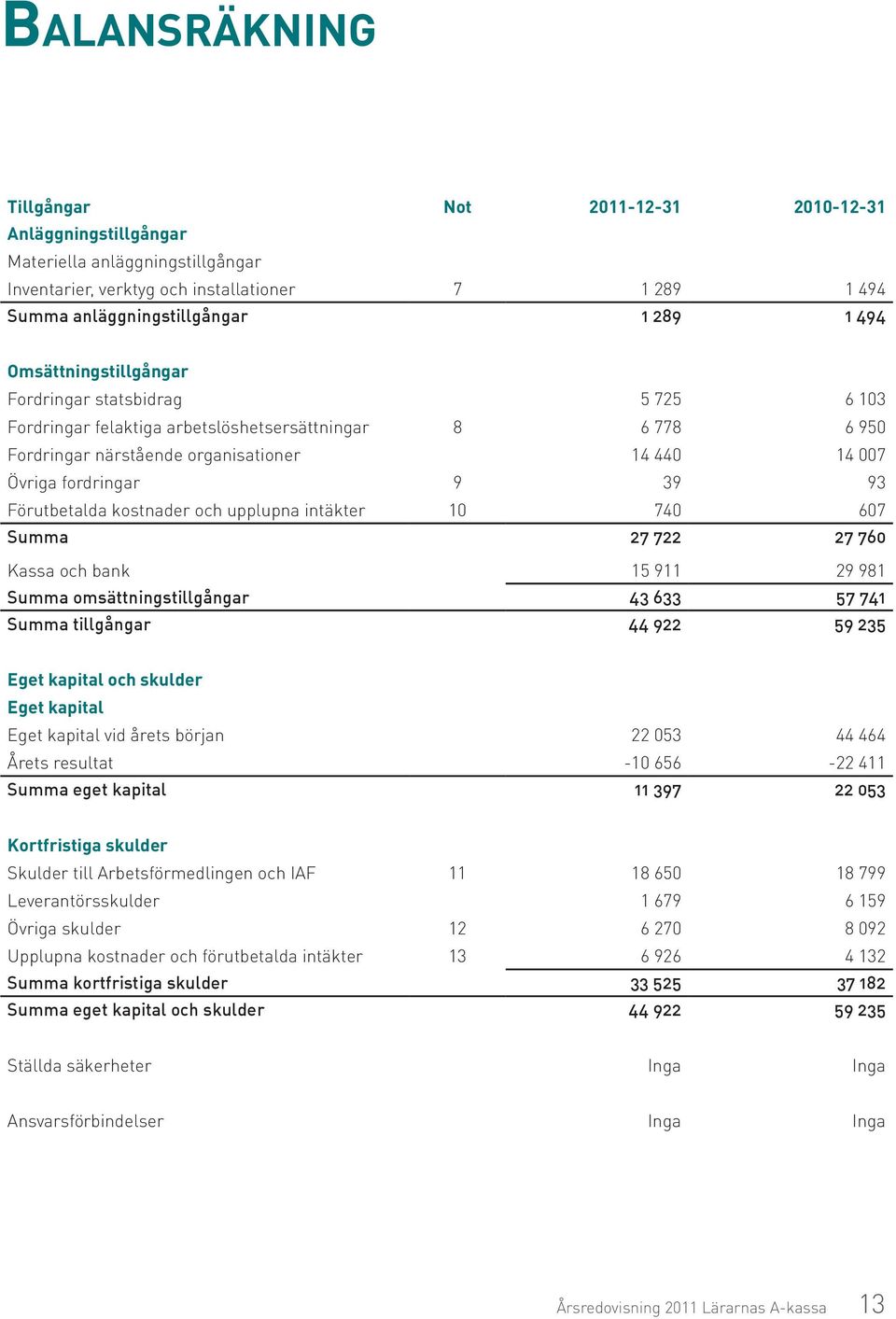 Förutbetalda kostnader och upplupna intäkter 10 740 607 Summa 27 722 27 760 Kassa och bank 15 911 29 981 Summa omsättningstillgångar 43 633 57 741 Summa tillgångar 44 922 59 235 Eget kapital och