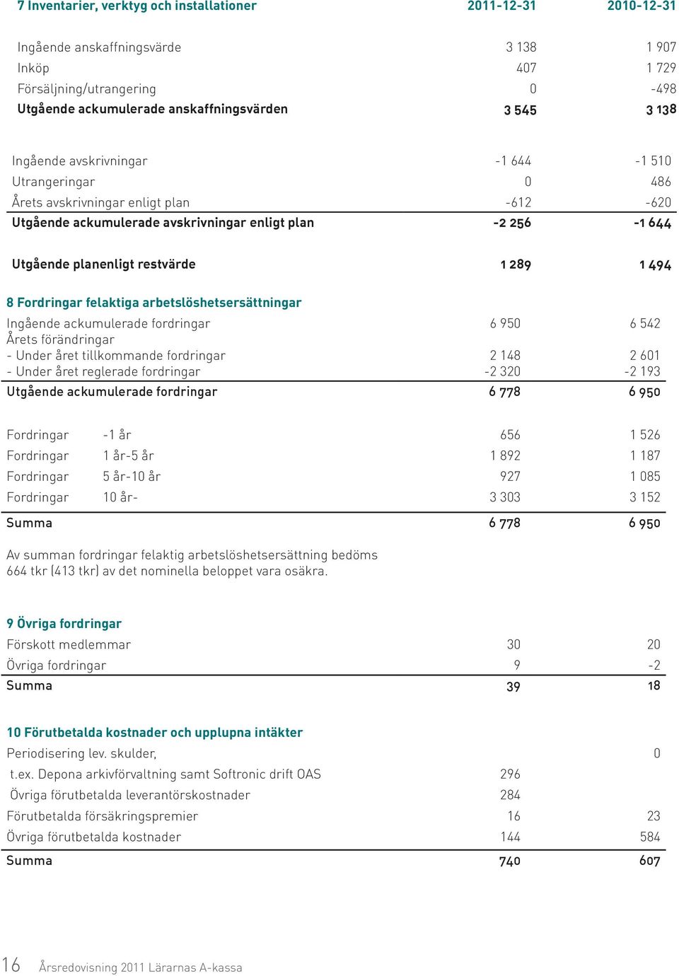 494 8 Fordringar felaktiga arbetslöshetsersättningar Ingående ackumulerade fordringar Årets förändringar - Under året tillkommande fordringar - Under året reglerade fordringar 6 950 2 148-2 320 6 542