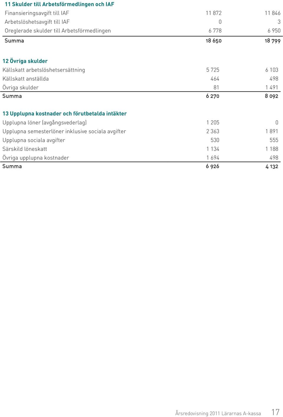 81 1 491 Summa 6 270 8 092 13 Upplupna kostnader och förutbetalda intäkter Upplupna löner (avgångsvederlag) 1 205 0 Upplupna semesterlöner inklusive sociala