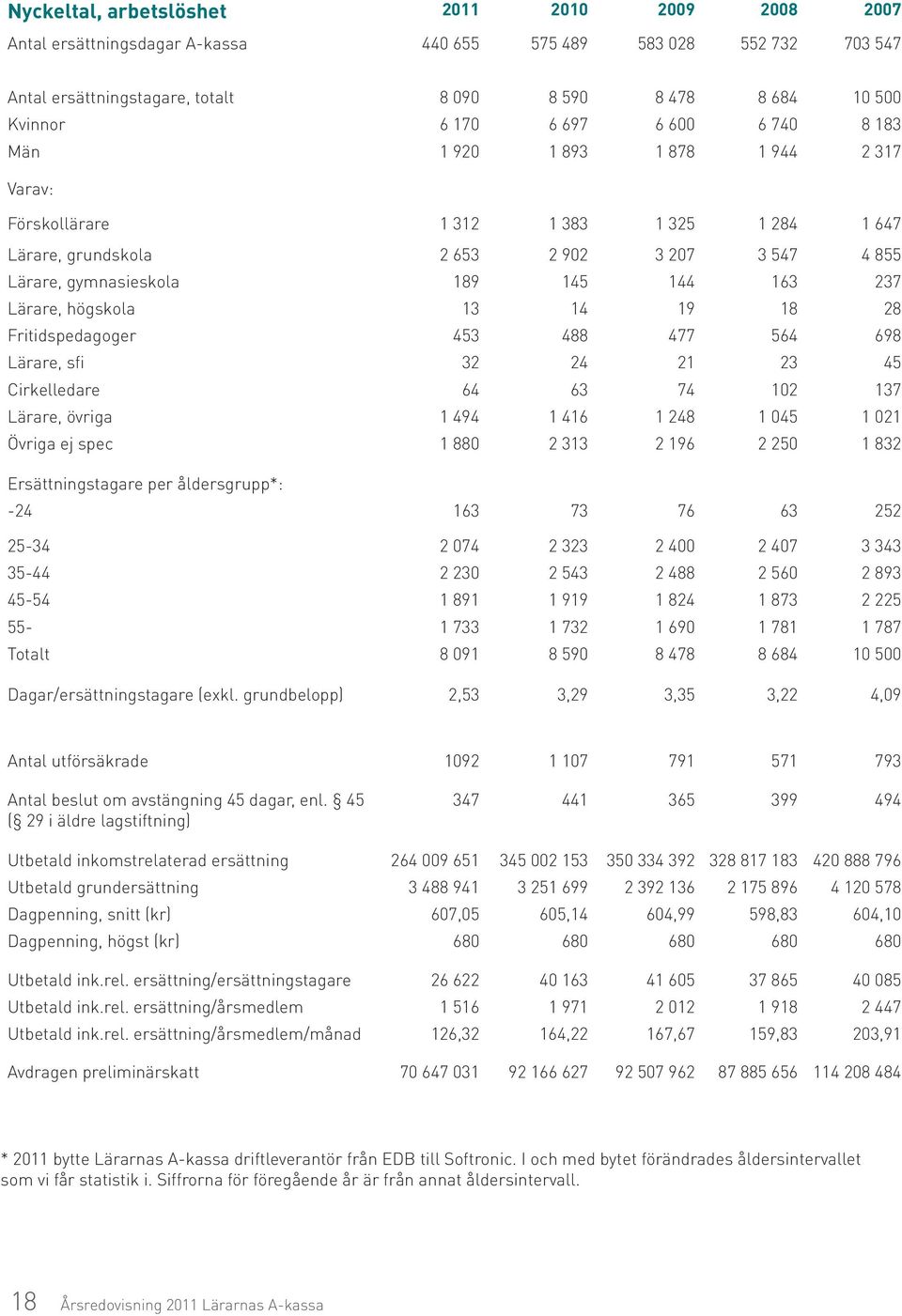 Lärare, högskola 13 14 19 18 28 Fritidspedagoger 453 488 477 564 698 Lärare, sfi 32 24 21 23 45 Cirkelledare 64 63 74 102 137 Lärare, övriga 1 494 1 416 1 248 1 045 1 021 Övriga ej spec 1 880 2 313 2