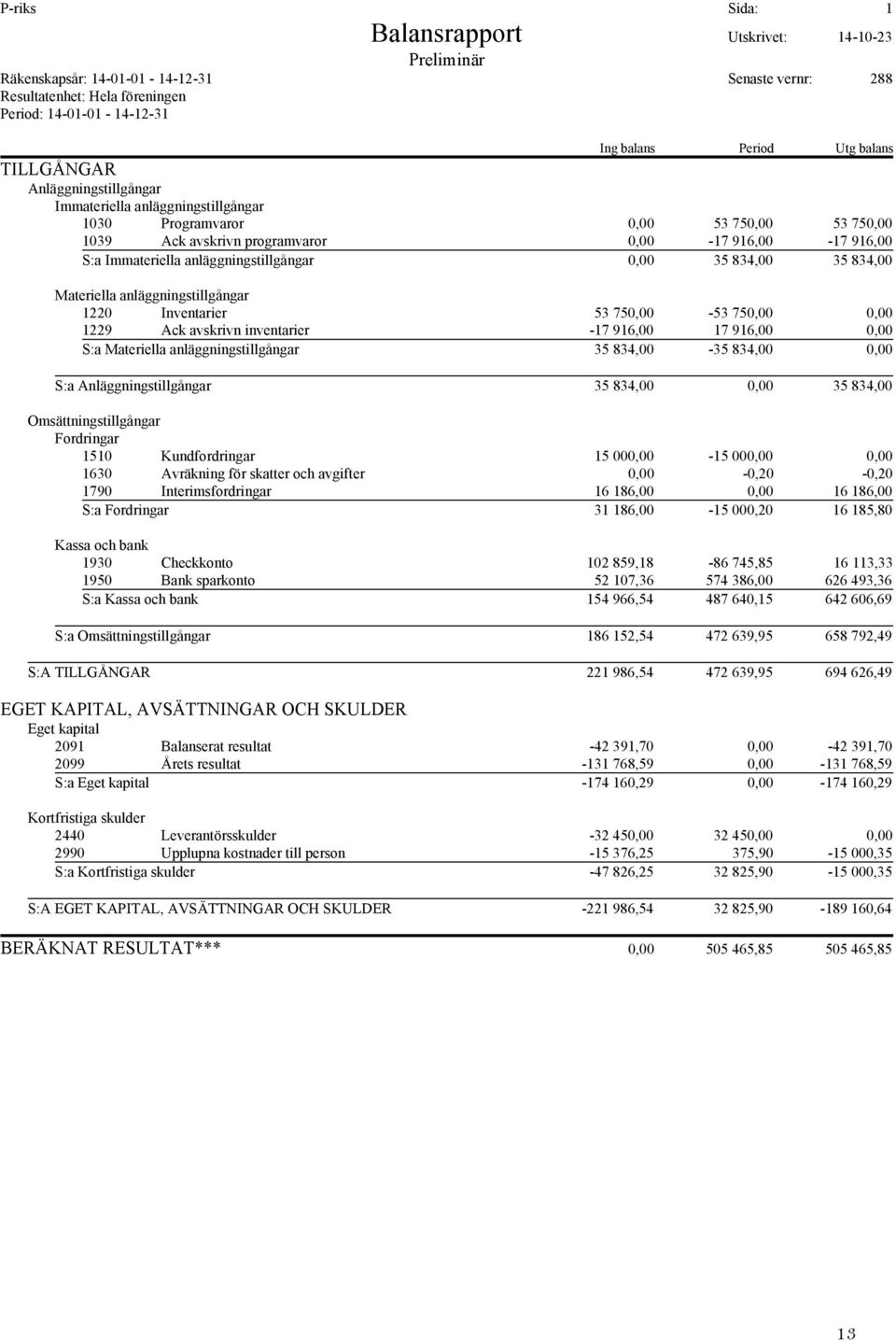 anläggningstillgångar 0,00 35 834,00 35 834,00 Materiella anläggningstillgångar 1220 Inventarier 53 750,00-53 750,00 0,00 1229 Ack avskrivn inventarier -17 916,00 17 916,00 0,00 S:a Materiella