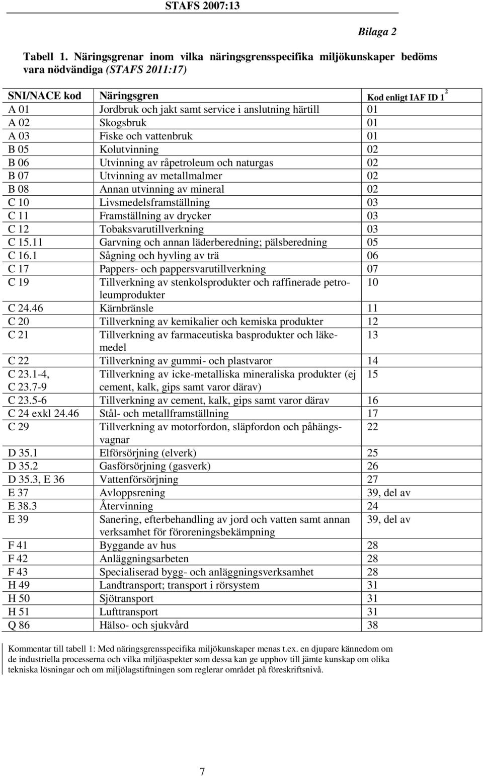 härtill 01 A 02 Skogsbruk 01 A 03 Fiske och vattenbruk 01 B 05 Kolutvinning 02 B 06 Utvinning av råpetroleum och naturgas 02 B 07 Utvinning av metallmalmer 02 B 08 Annan utvinning av mineral 02 C 10