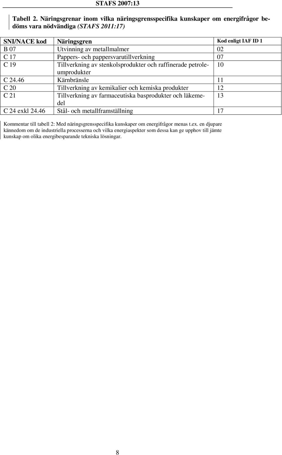 17 Pappers- och pappersvarutillverkning 07 C 19 Tillverkning av stenkolsprodukter och raffinerade petroleumprodukter 10 C 24.