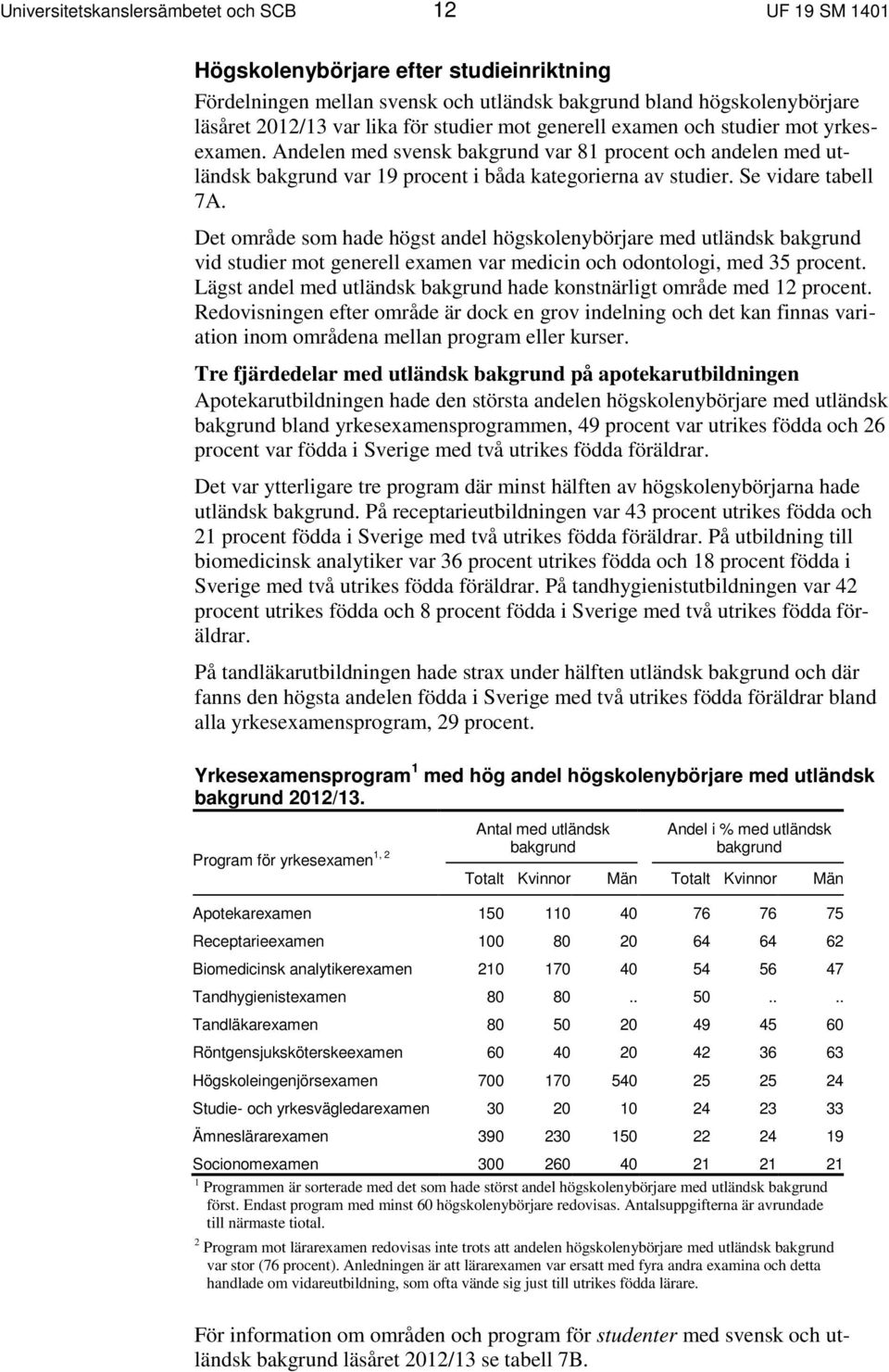 Se vidare tabell 7A. Det område som hade högst andel högskolenybörjare med utländsk bakgrund vid studier mot generell examen var medicin och odontologi, med 35 procent.