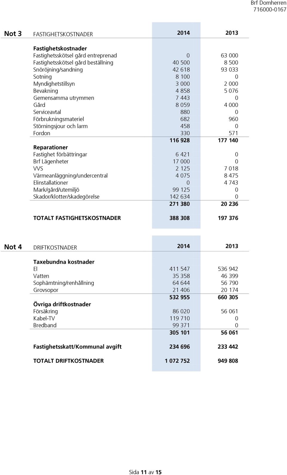 177 140 Reparationer Fastighet förbättringar 6 421 0 Brf Lägenheter 17 000 0 VVS 2 125 7 018 Värmeanläggning/undercentral 4 075 8 475 Elinstallationer 0 4 743 Mark/gård/utemiljö 99 125 0