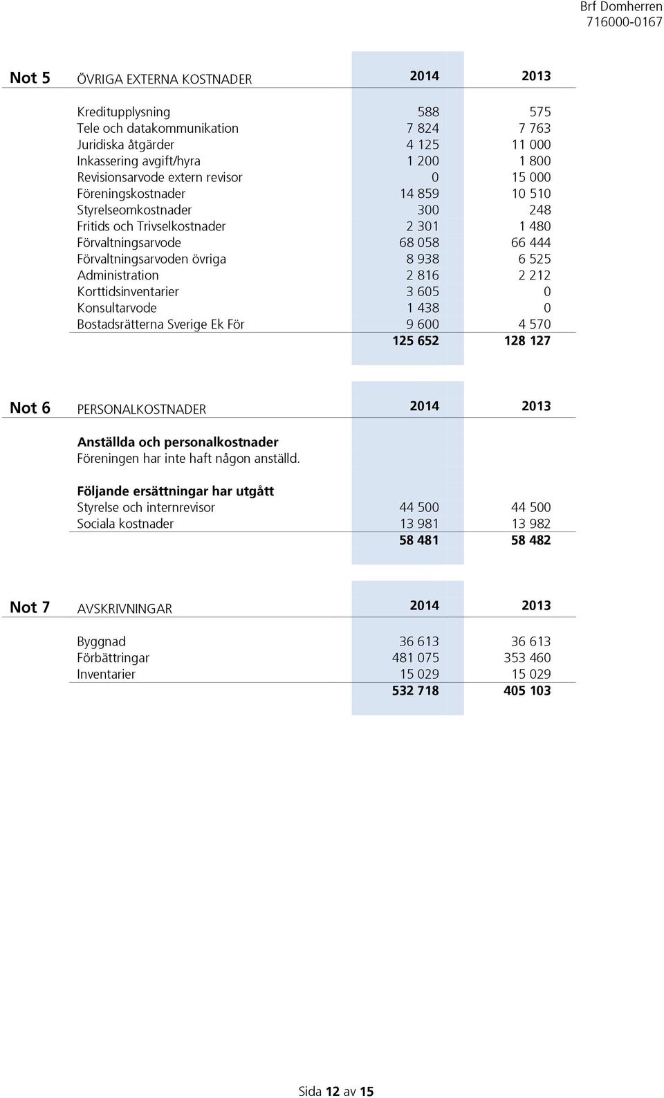 Administration 2 816 2 212 Korttidsinventarier 3 605 0 Konsultarvode 1 438 0 Bostadsrätterna Sverige Ek För 9 600 4 570 125 652 128 127 Not 6 PERSONALKOSTNADER 2014 2013 Anställda och