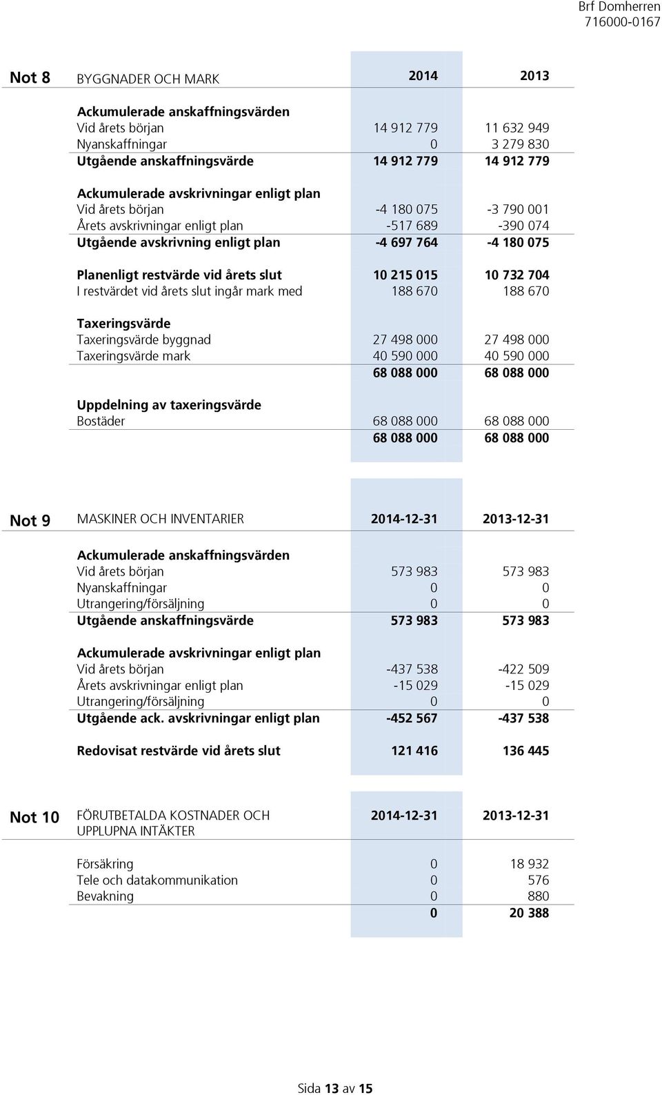 slut 10 215 015 10 732 704 I restvärdet vid årets slut ingår mark med 188 670 188 670 Taxeringsvärde Taxeringsvärde byggnad 27 498 000 27 498 000 Taxeringsvärde mark 40 590 000 40 590 000 68 088 000