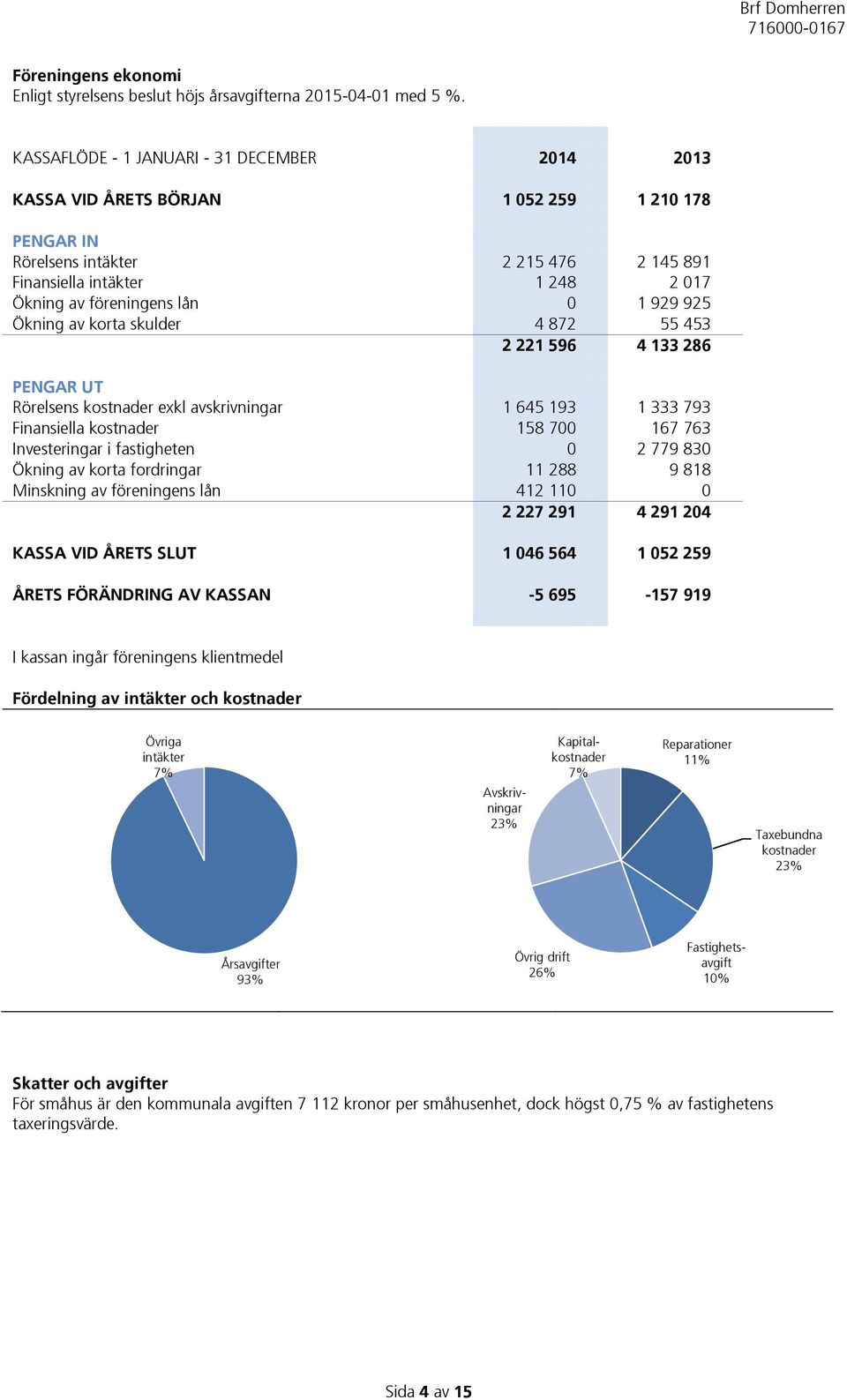 1 929 925 Ökning av korta skulder 4 872 55 453 2 221 596 4 133 286 PENGAR UT Rörelsens kostnader exkl avskrivningar 1 645 193 1 333 793 Finansiella kostnader 158 700 167 763 Investeringar i