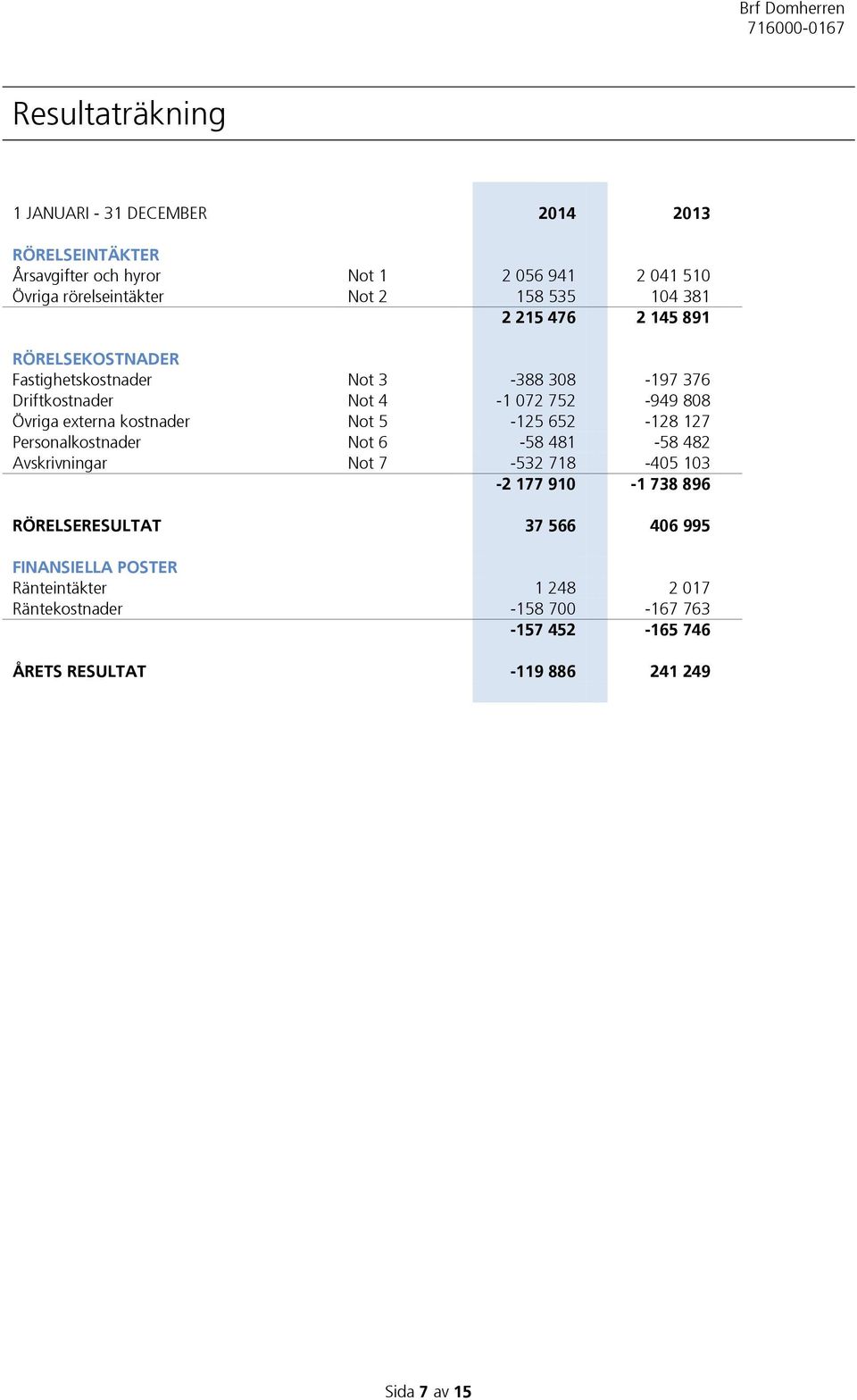 kostnader Not 5-125 652-128 127 Personalkostnader Not 6-58 481-58 482 Avskrivningar Not 7-532 718-405 103-2 177 910-1 738 896 RÖRELSERESULTAT 37