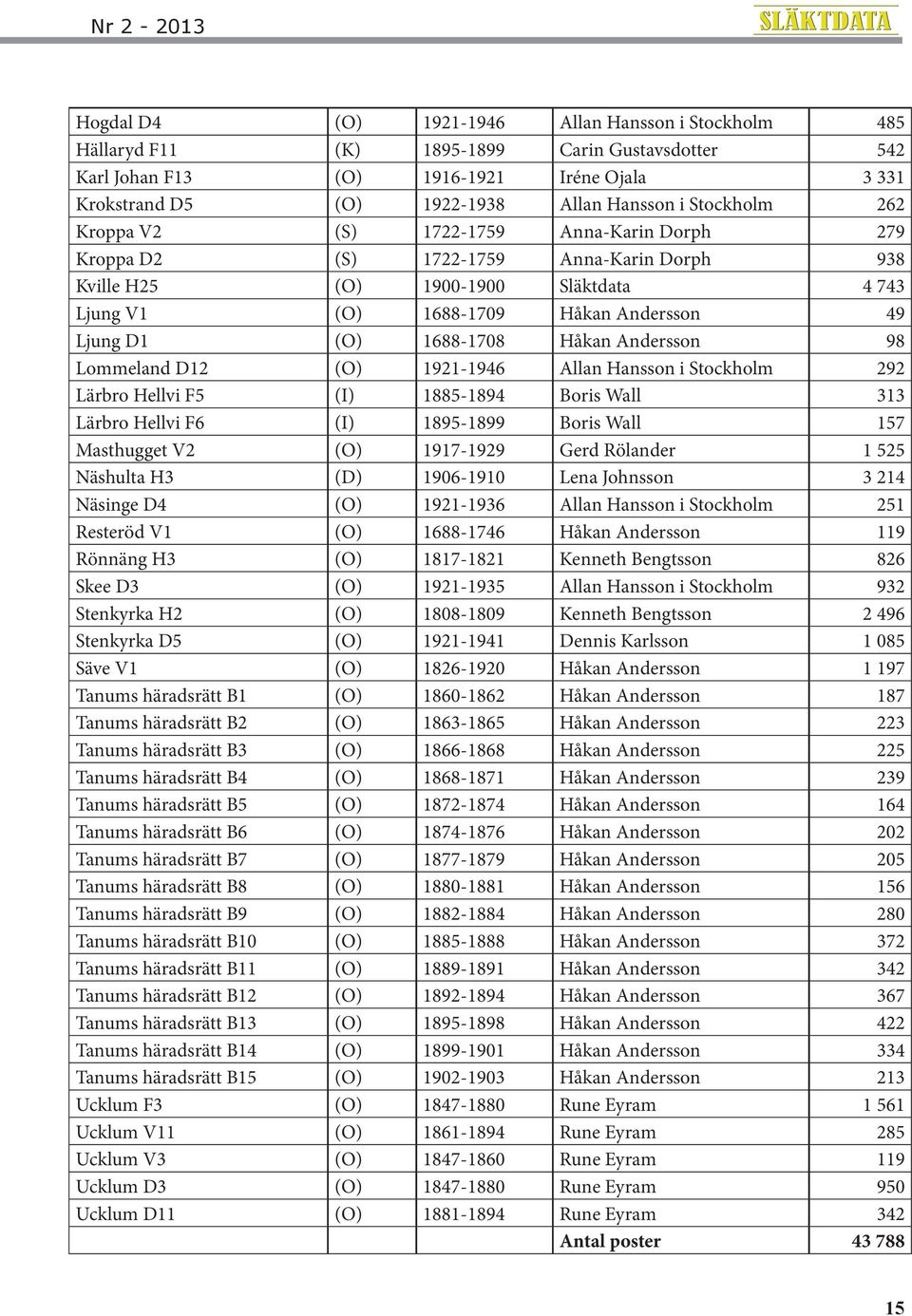 1688-1708 Håkan Andersson 98 Lommeland D12 (O) 1921-1946 Allan Hansson i Stockholm 292 Lärbro Hellvi F5 (I) 1885-1894 Boris Wall 313 Lärbro Hellvi F6 (I) 1895-1899 Boris Wall 157 Masthugget V2 (O)