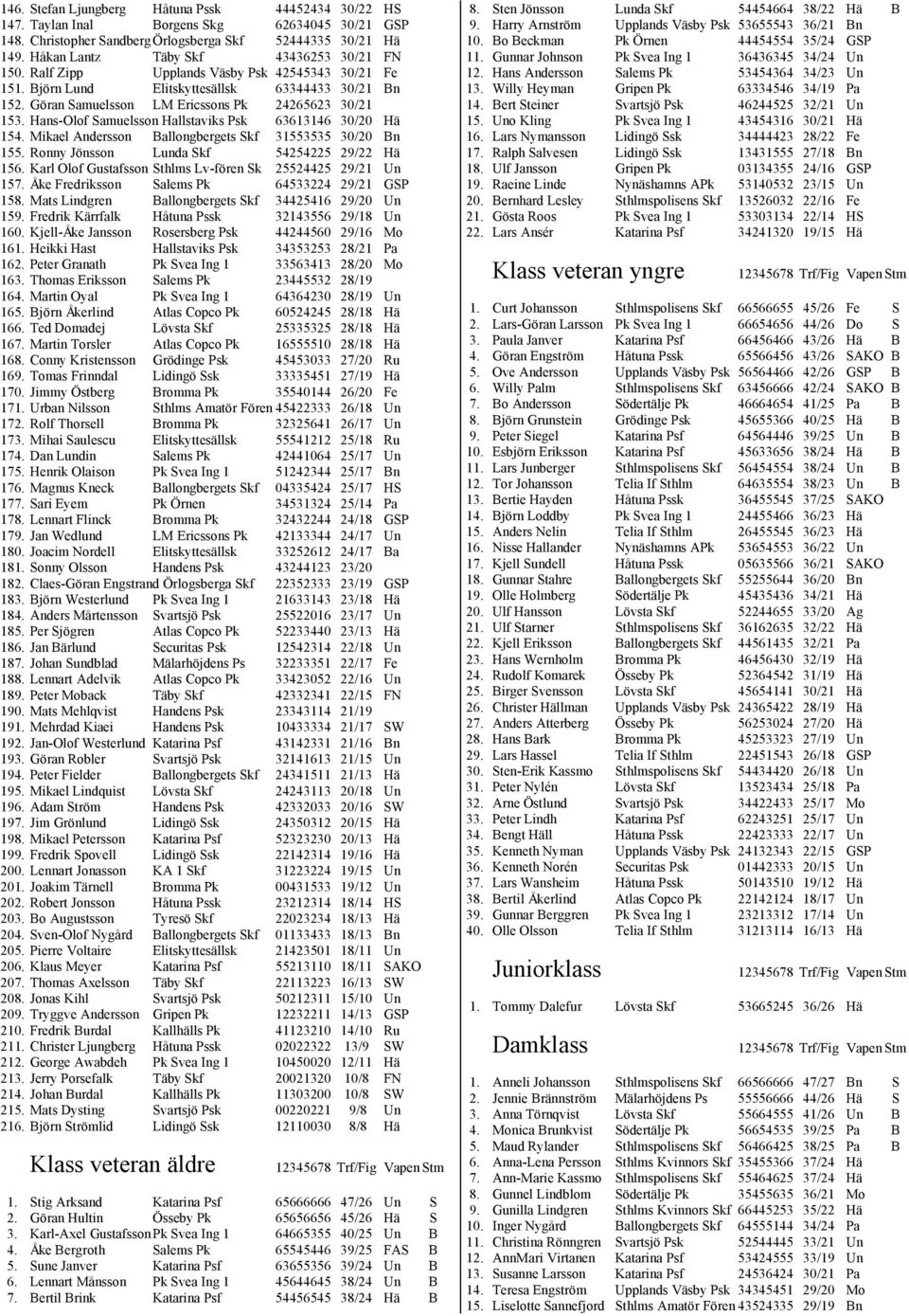 Hans-Olof Samuelsson Hallstaviks Psk 63613146 30/20 Hä 154. Mikael Andersson Ballongbergets Skf 31553535 30/20 Bn 155. Ronny Jönsson Lunda Skf 54254225 29/22 Hä 156.