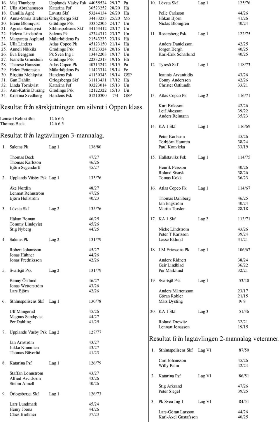 Helena Lindström Salems Pk 42344312 23/17 Un 23. Margareta Asplund Mälarhöjdens Ps 21543233 23/16 Hä 24. Ulla Linders Atlas Copco Pk 45123150 21/14 Hä 25.