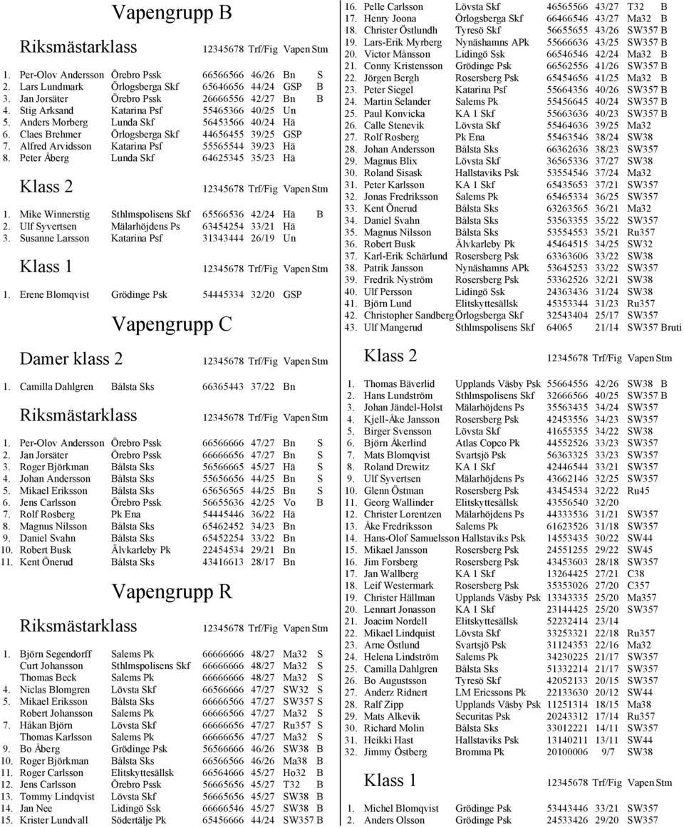 Peter Åberg Lunda Skf 64625345 35/23 Hä Klass 2 1. Mike Winnerstig Sthlmspolisens Skf 65566536 42/24 Hä B 2. Ulf Syvertsen Mälarhöjdens Ps 63454254 33/21 Hä 3.