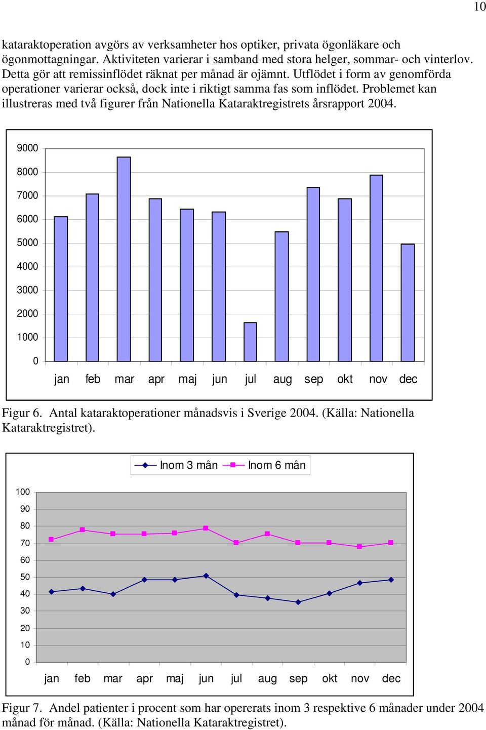 Problemet kan illustreras med två figurer från Nationella Kataraktregistrets årsrapport 24. 9 8 7 6 5 4 3 2 1 jan feb mar apr maj jun jul aug sep okt nov dec Figur 6.