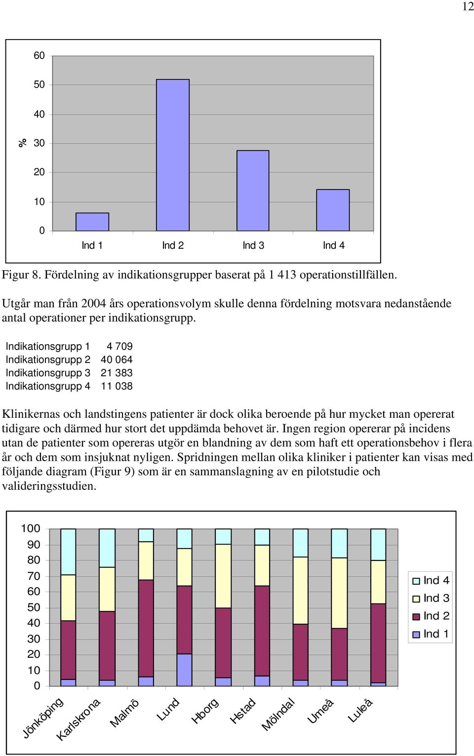 Indikationsgrupp 1 4 79 Indikationsgrupp 2 4 64 Indikationsgrupp 3 21 383 Indikationsgrupp 4 11 38 Klinikernas och landstingens patienter är dock olika beroende på hur mycket man opererat tidigare