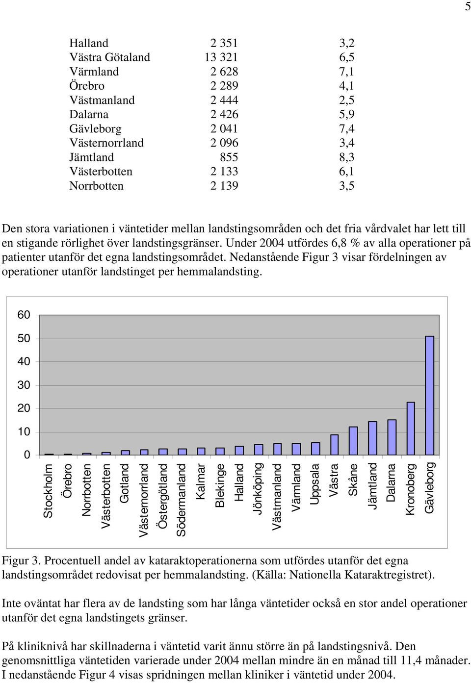 Under 24 utfördes 6,8 % av alla operationer på patienter utanför det egna landstingsområdet. Nedanstående Figur 3 visar fördelningen av operationer utanför landstinget per hemmalandsting.