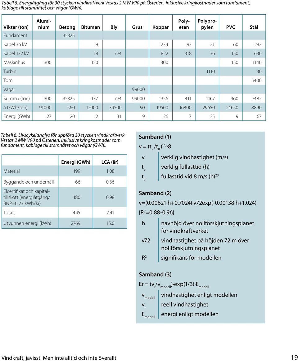 1140 Turbin 1110 30 Torn 5400 Vägar 99000 Summa (ton) 300 35325 177 774 99000 1356 411 1167 360 7482 à (kwh/ton) 91000 560 12000 39500 90 19500 16400 29650 24650 8890 Energi (GWh) 27 20 2 31 9 26 7