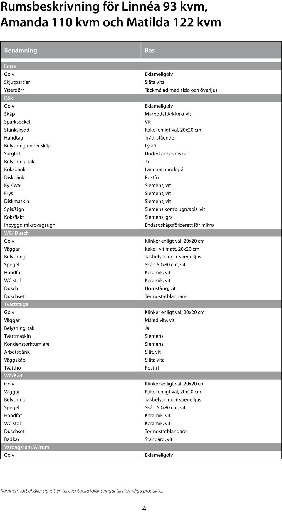 Kondenstorktumlare Arbetsbänk Väggskåp Tvättho WC/Bad Väggar Belysning Spegel Handfat WC stol Duschset Badkar Vardagsrum/Allrum Eklamellgolv Släta vita Täckmålad med sido och överljus Eklamellgolv