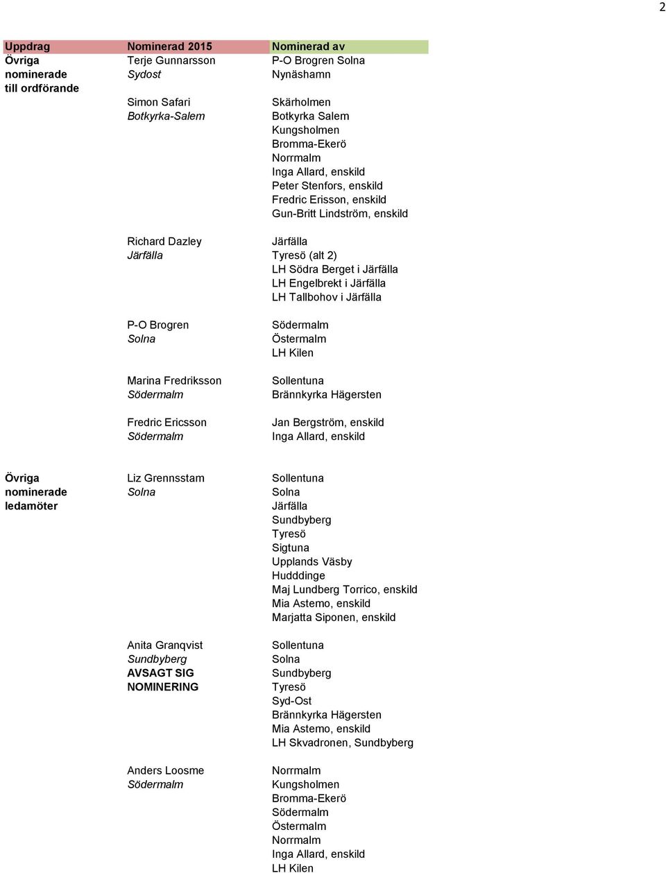 LH Tallbohov i P-O Brogren Marina Fredriksson Fredric Ericsson Övriga Liz Grennsstam nominerade ledamöter Hudddinge Maj
