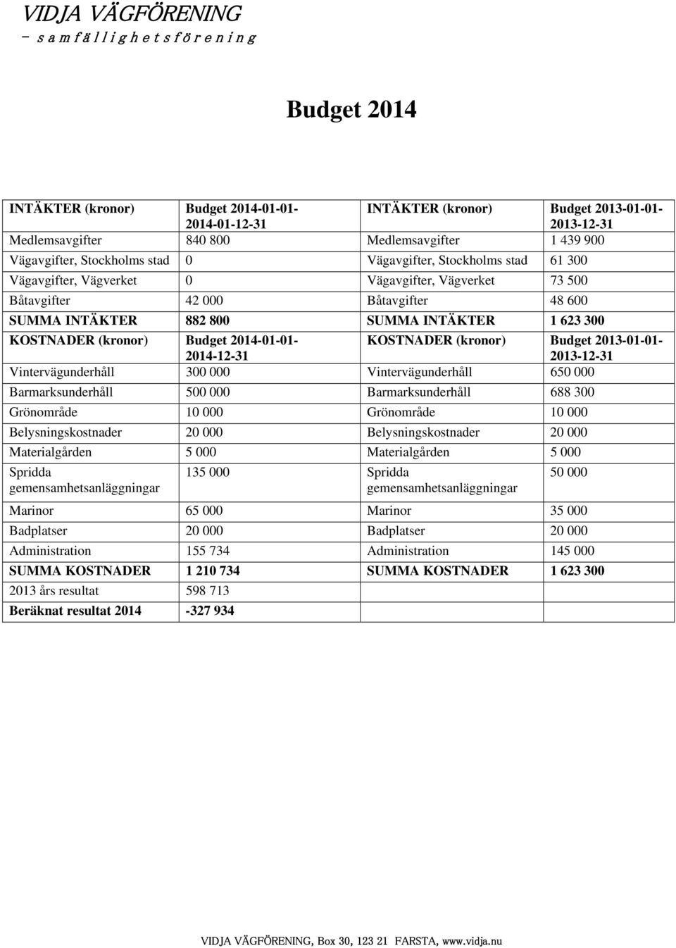 INTÄKTER 882 800 SUMMA INTÄKTER 1 623 300 KOSTNADER (kronor) Budget 2014-01-01-2014-12-31 KOSTNADER (kronor) Budget 2013-01-01-2013-12-31 Vintervägunderhåll 300 000 Vintervägunderhåll 650 000